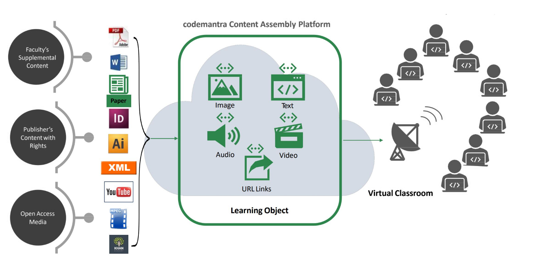 Content Assembly Platform